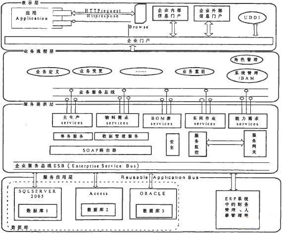 SOA生产管理系统层次构架图