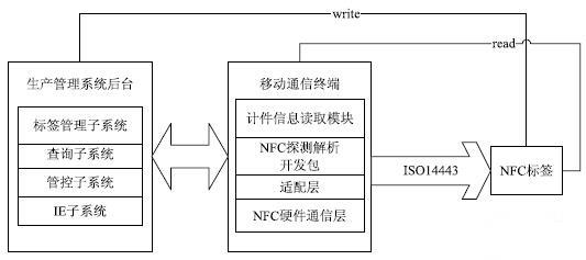 基于NFC技术的生产管理系统架构