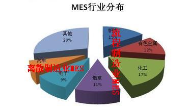 国内离散制造业MES现状
