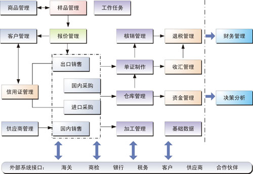 企业资源管理系统