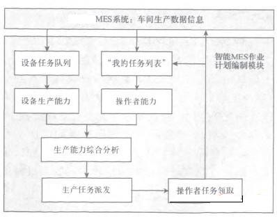 MES系统解决方案之计划排程过程
