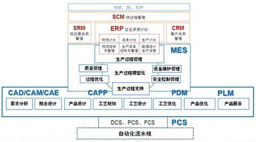 MES是联通ERP与生产之间的桥梁