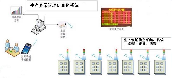 生产异常管理信息化需求