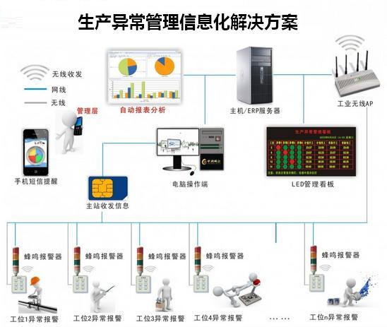 生产异常管理信息化解决方案