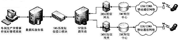 基于移动通信接口技术的短消息传递模式