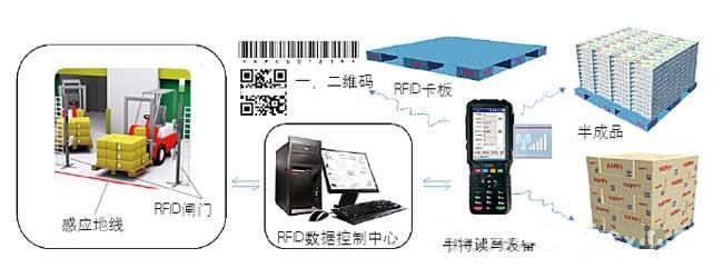 基于RFID的印刷生产管理系统