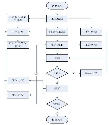 雷电院MES系统需求