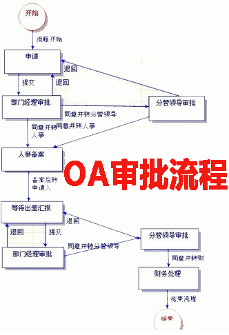 oa审批流程