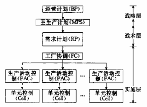 生产管理系统结构