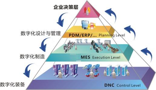 制造业如何看待MES系统