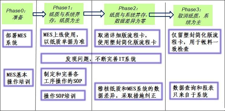 尚德太阳能MES项目