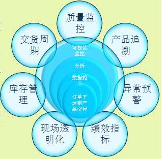 尚德太阳能MES成效