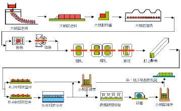 钢铁生产管理系统