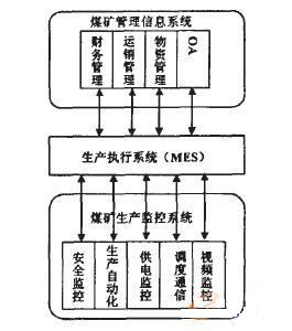 煤矿MES管理模式