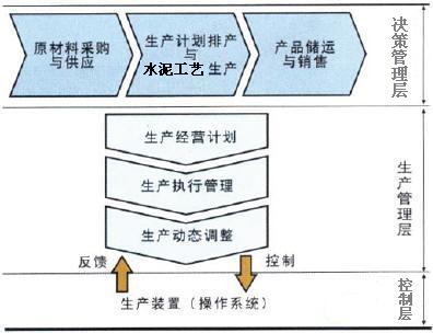水泥企业信息化结构