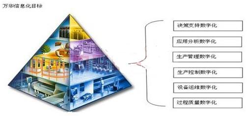 万华MES建设