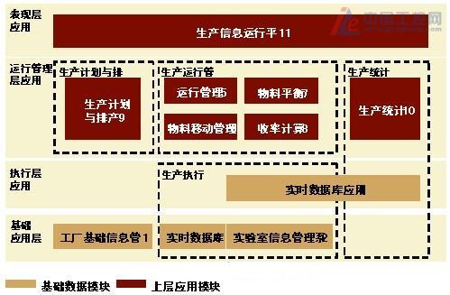 万华MES建设