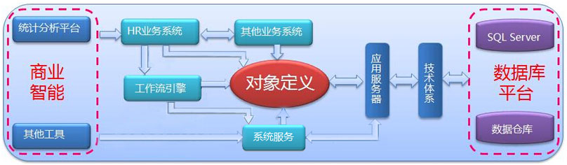 HR软件技术架构