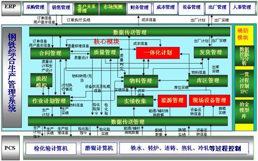 钢铁综合生产管理系统