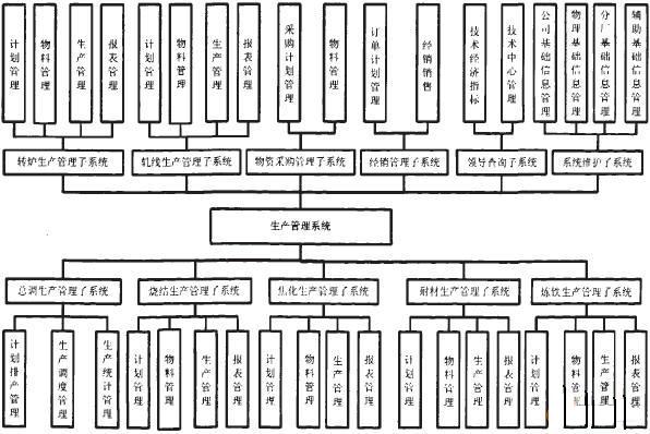 钢铁综合生产管理系统功能结构图