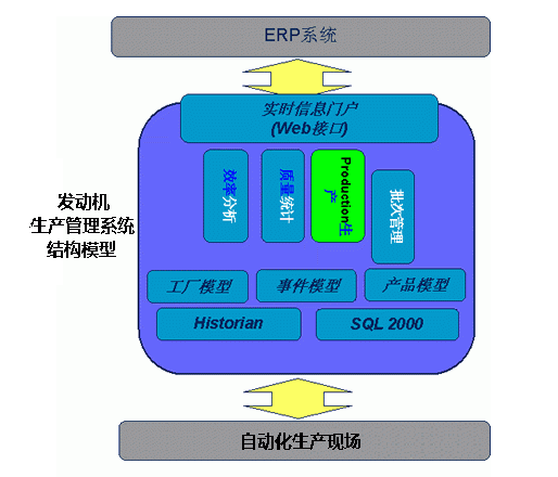 发动机生产管理系统结构