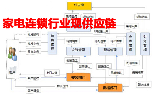 家电连锁行业现供应链