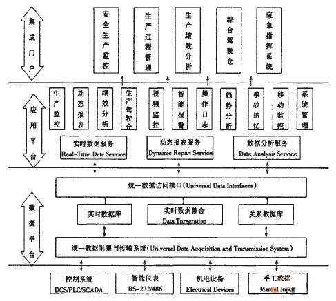 煤矿MES系统体系结构图