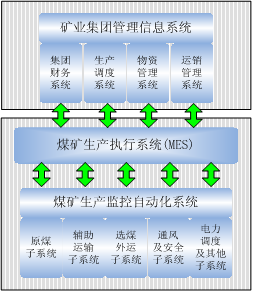 煤矿安全生产调度MES平台