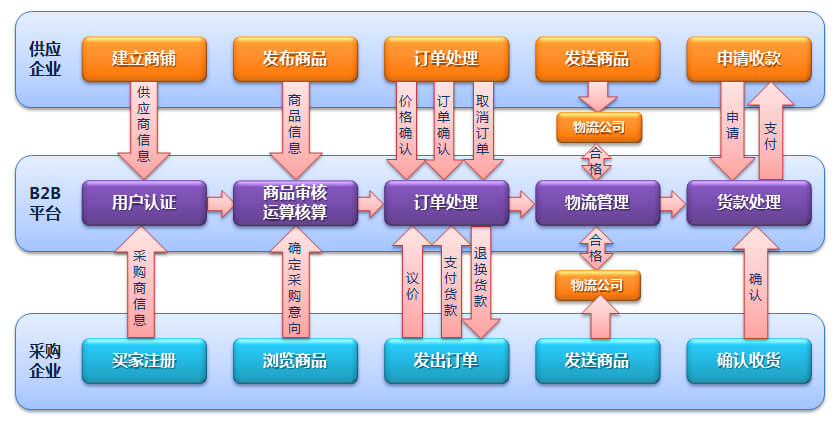 B2B网站制作开发