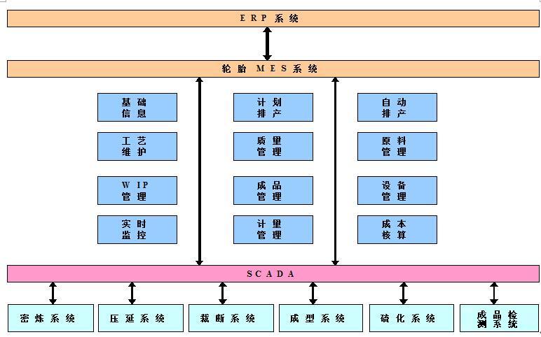 轮胎制造MES架构