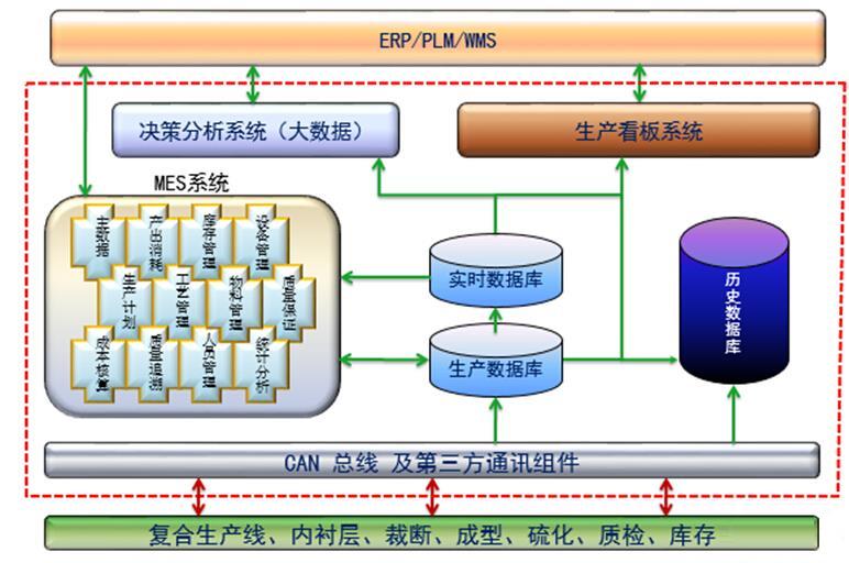 轮胎制造MES系统架构