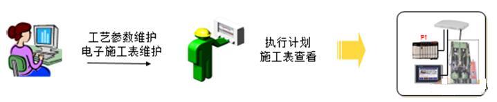 轮胎制造MES系统的管控流程
