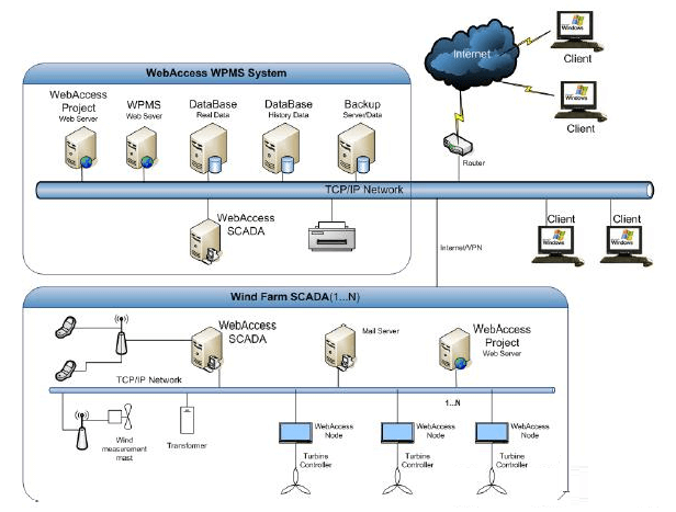 风电场生产管理系统