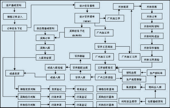 机械加工生产管理系统功能