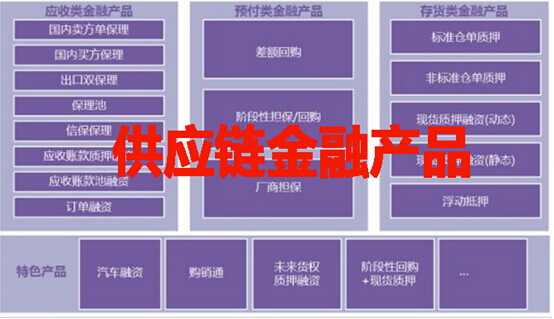 供应链金融产品