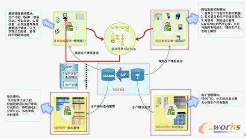 MES生产绩效管理