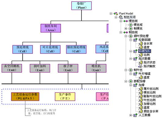 卷烟厂MES架构业务建模