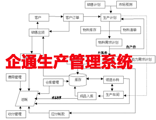 企通生产管理系统