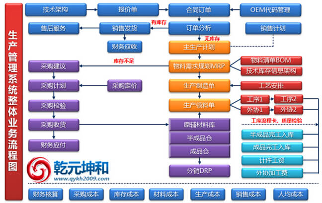 乾元坤和定制开发的生产管理统