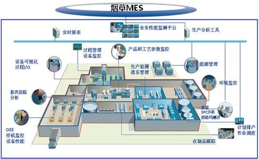 烟草MES功能