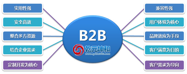 乾元坤和B2B电子商务平台