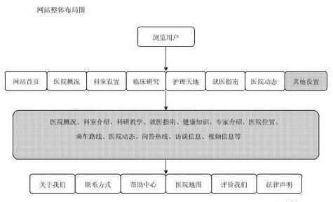 医院网站建设架构