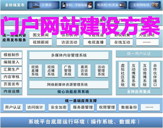 门户网站建设方案