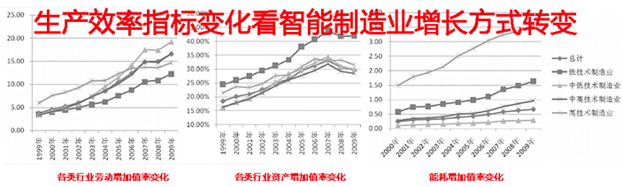 从生产率指标看制造业增长方式转变