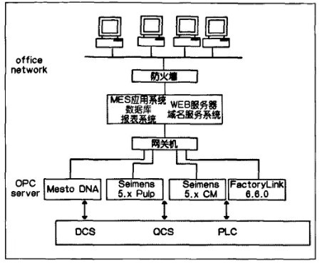 造纸MES应用原理之体系架构