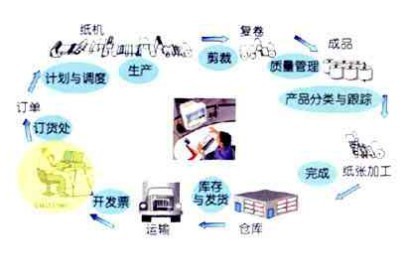 造纸MES应用原理