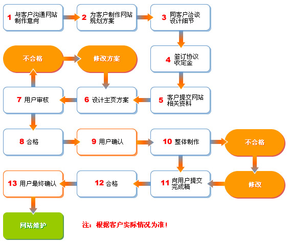 网站建设步骤
