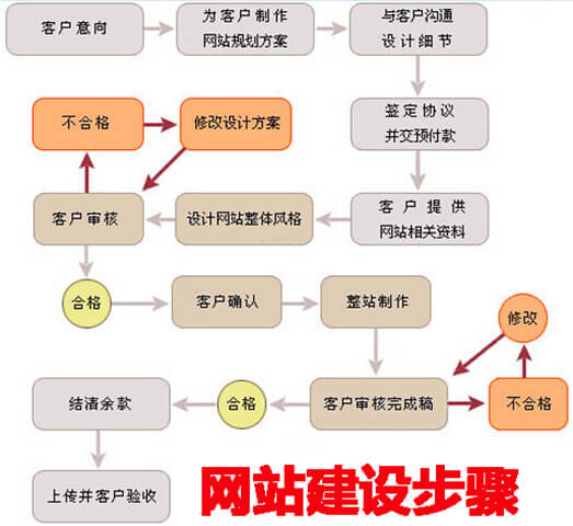 网站建设步骤