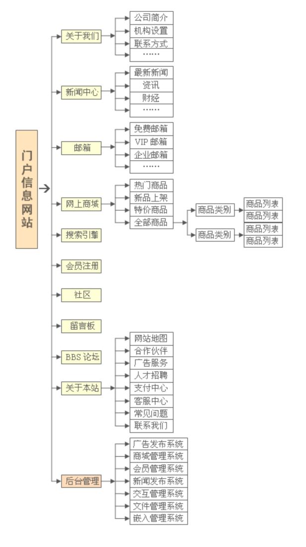 门户网站建设方案架构