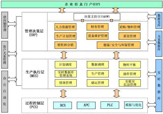 MES链接业务系统与PCS的桥梁